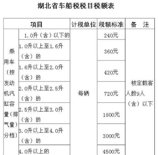 家用车车船税收费标准(车船使用税2025价格表)