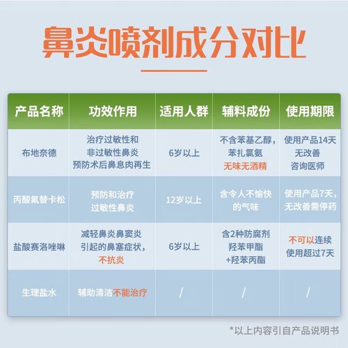 雷诺考特布地奈德鼻喷雾剂,雷诺考特布地奈德鼻喷雾剂是激素药吗