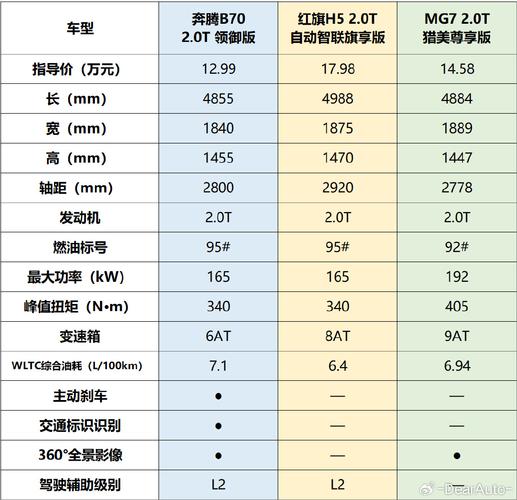 奔腾b70车型配置参数,2021款奔腾b70参数