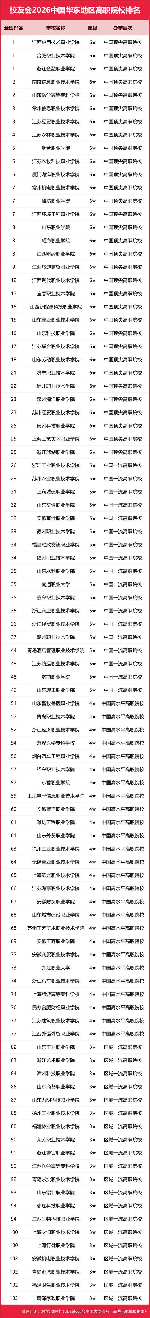 全国大学院校排名/省内大专院校排名前10名